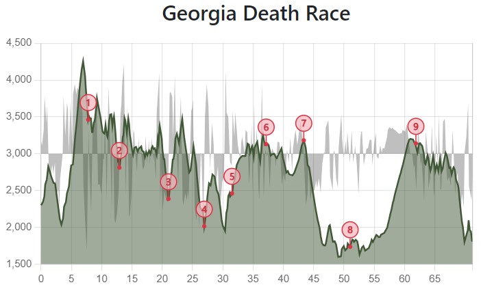 Georgia Death Race elevation Profile