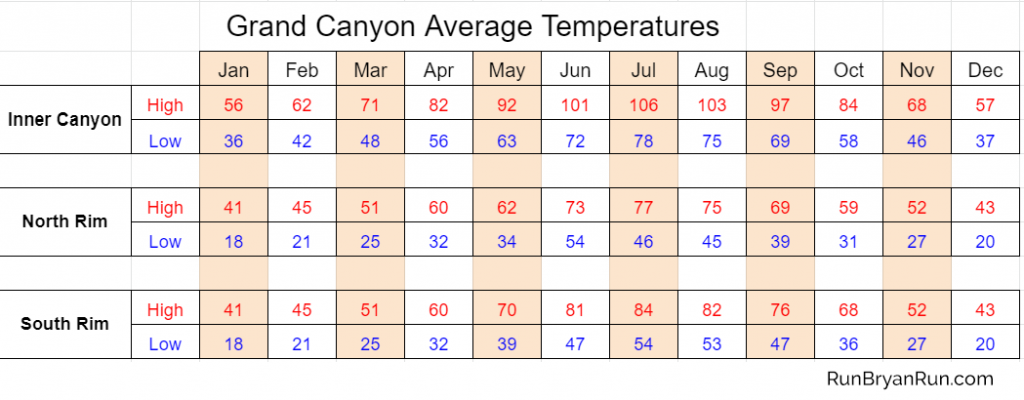Grand Canyon Average Temperatures chart 