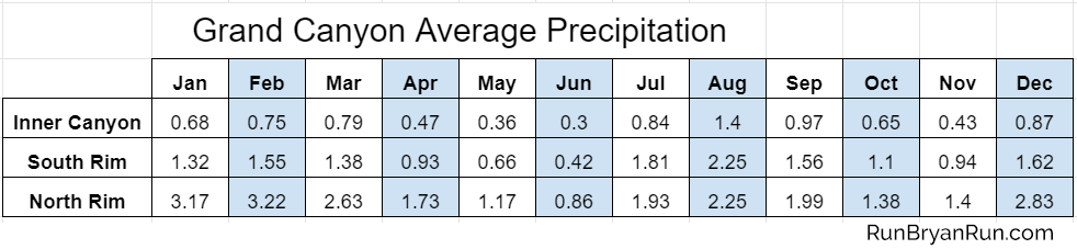 Grand Canyon Average Rain precipitation chart 