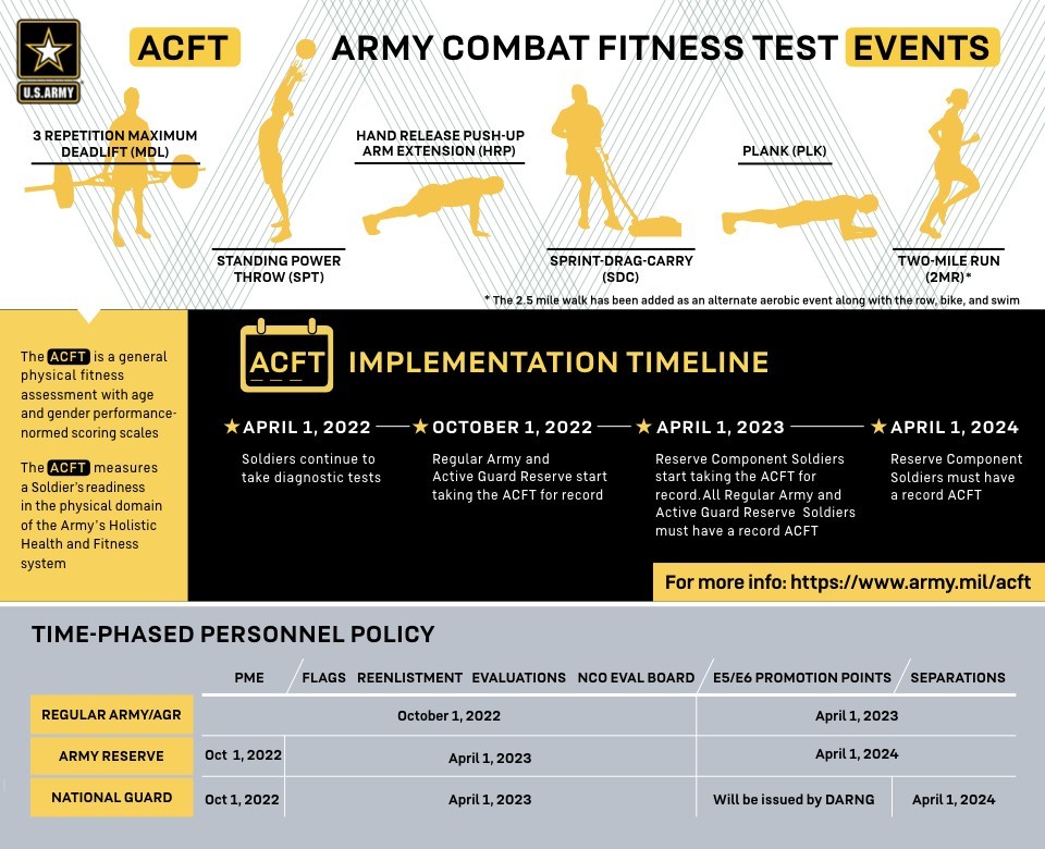 The New Army Combat Fitness Test - info